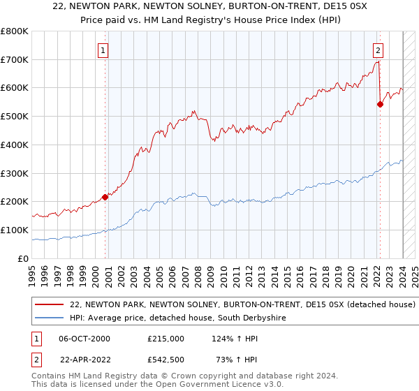 22, NEWTON PARK, NEWTON SOLNEY, BURTON-ON-TRENT, DE15 0SX: Price paid vs HM Land Registry's House Price Index