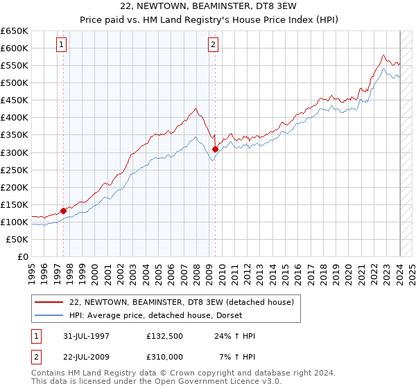 22, NEWTOWN, BEAMINSTER, DT8 3EW: Price paid vs HM Land Registry's House Price Index