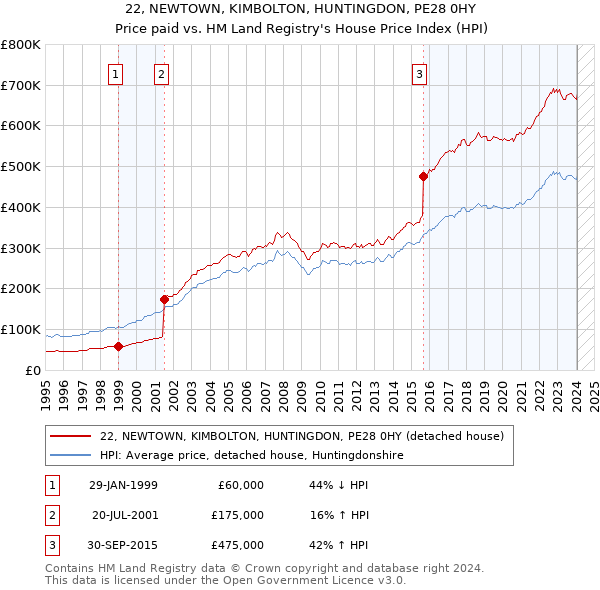 22, NEWTOWN, KIMBOLTON, HUNTINGDON, PE28 0HY: Price paid vs HM Land Registry's House Price Index