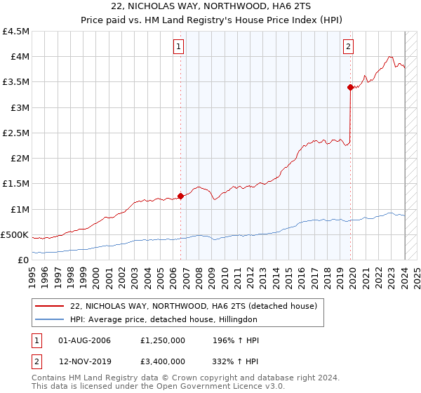 22, NICHOLAS WAY, NORTHWOOD, HA6 2TS: Price paid vs HM Land Registry's House Price Index