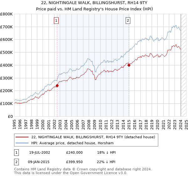 22, NIGHTINGALE WALK, BILLINGSHURST, RH14 9TY: Price paid vs HM Land Registry's House Price Index