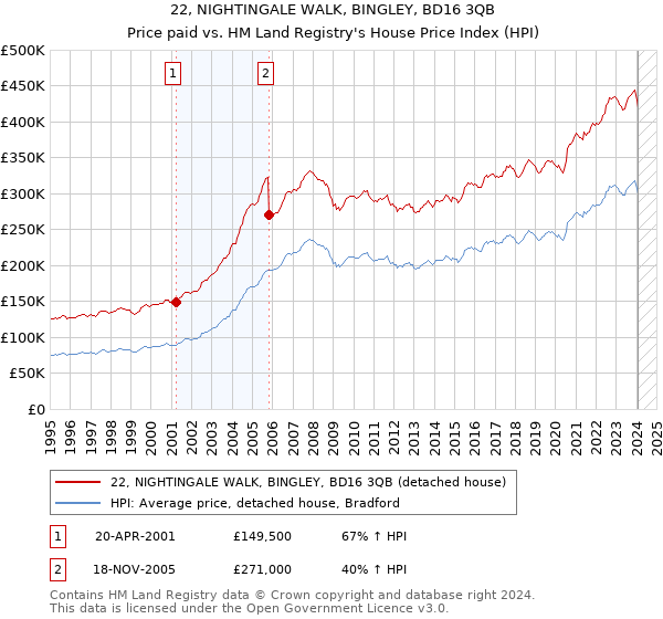 22, NIGHTINGALE WALK, BINGLEY, BD16 3QB: Price paid vs HM Land Registry's House Price Index