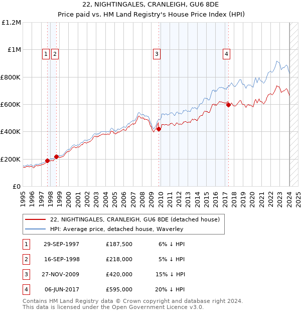 22, NIGHTINGALES, CRANLEIGH, GU6 8DE: Price paid vs HM Land Registry's House Price Index