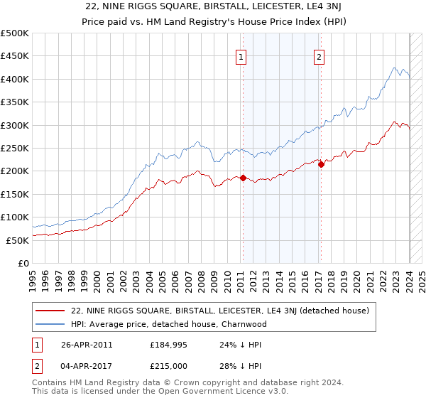 22, NINE RIGGS SQUARE, BIRSTALL, LEICESTER, LE4 3NJ: Price paid vs HM Land Registry's House Price Index