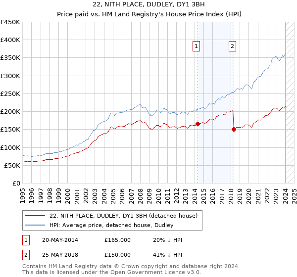 22, NITH PLACE, DUDLEY, DY1 3BH: Price paid vs HM Land Registry's House Price Index