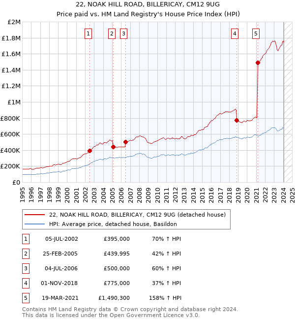 22, NOAK HILL ROAD, BILLERICAY, CM12 9UG: Price paid vs HM Land Registry's House Price Index