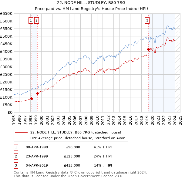 22, NODE HILL, STUDLEY, B80 7RG: Price paid vs HM Land Registry's House Price Index