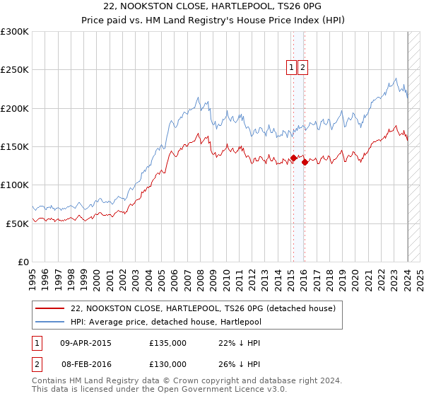 22, NOOKSTON CLOSE, HARTLEPOOL, TS26 0PG: Price paid vs HM Land Registry's House Price Index
