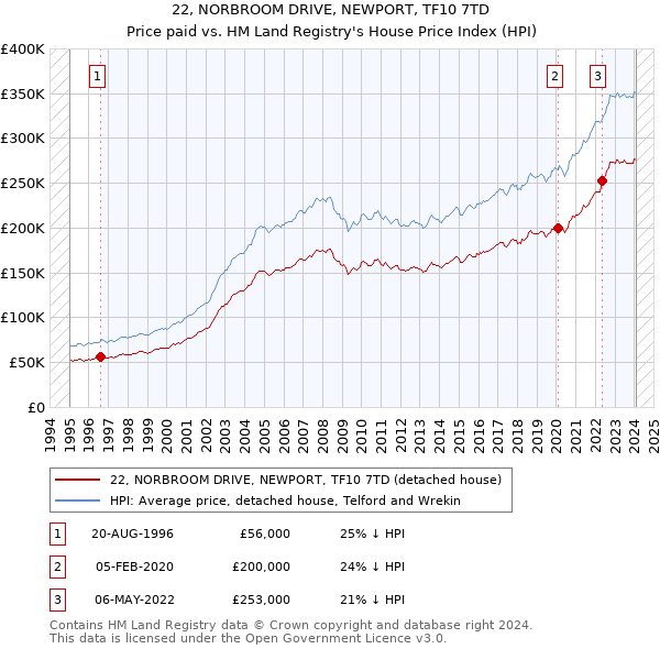 22, NORBROOM DRIVE, NEWPORT, TF10 7TD: Price paid vs HM Land Registry's House Price Index