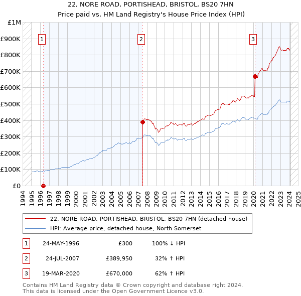 22, NORE ROAD, PORTISHEAD, BRISTOL, BS20 7HN: Price paid vs HM Land Registry's House Price Index