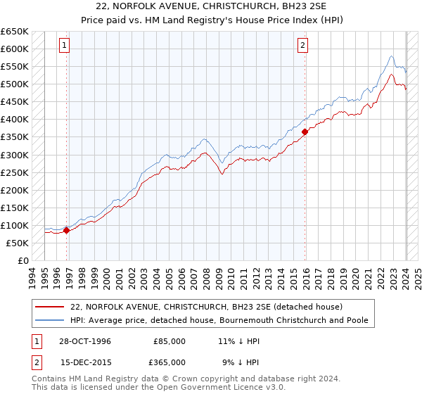 22, NORFOLK AVENUE, CHRISTCHURCH, BH23 2SE: Price paid vs HM Land Registry's House Price Index