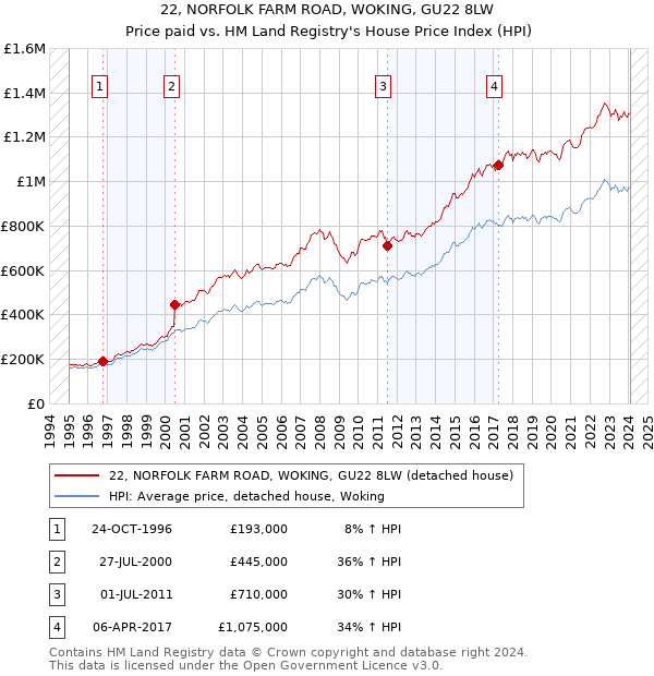 22, NORFOLK FARM ROAD, WOKING, GU22 8LW: Price paid vs HM Land Registry's House Price Index