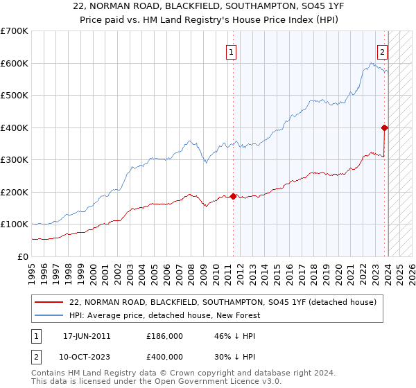 22, NORMAN ROAD, BLACKFIELD, SOUTHAMPTON, SO45 1YF: Price paid vs HM Land Registry's House Price Index