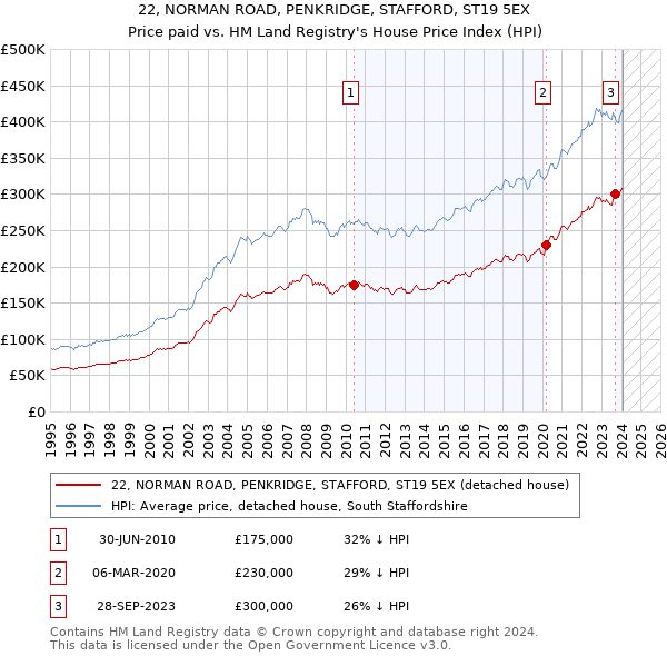 22, NORMAN ROAD, PENKRIDGE, STAFFORD, ST19 5EX: Price paid vs HM Land Registry's House Price Index