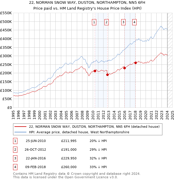 22, NORMAN SNOW WAY, DUSTON, NORTHAMPTON, NN5 6FH: Price paid vs HM Land Registry's House Price Index