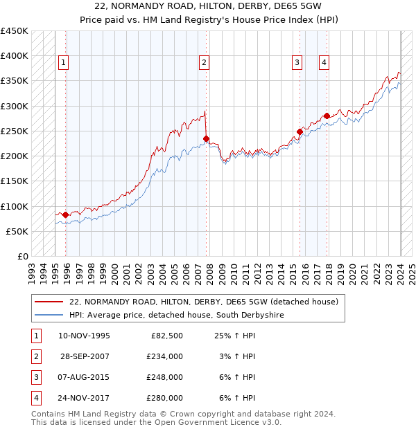 22, NORMANDY ROAD, HILTON, DERBY, DE65 5GW: Price paid vs HM Land Registry's House Price Index
