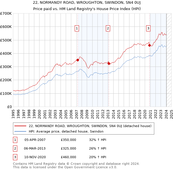 22, NORMANDY ROAD, WROUGHTON, SWINDON, SN4 0UJ: Price paid vs HM Land Registry's House Price Index