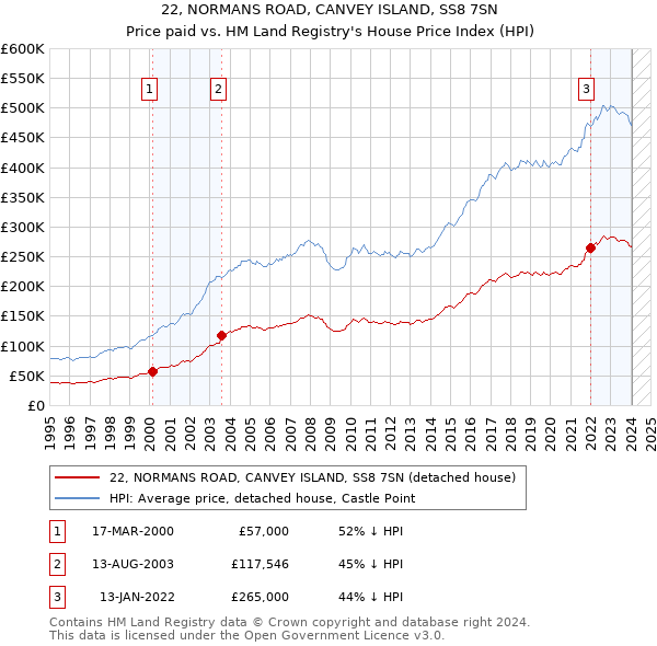 22, NORMANS ROAD, CANVEY ISLAND, SS8 7SN: Price paid vs HM Land Registry's House Price Index