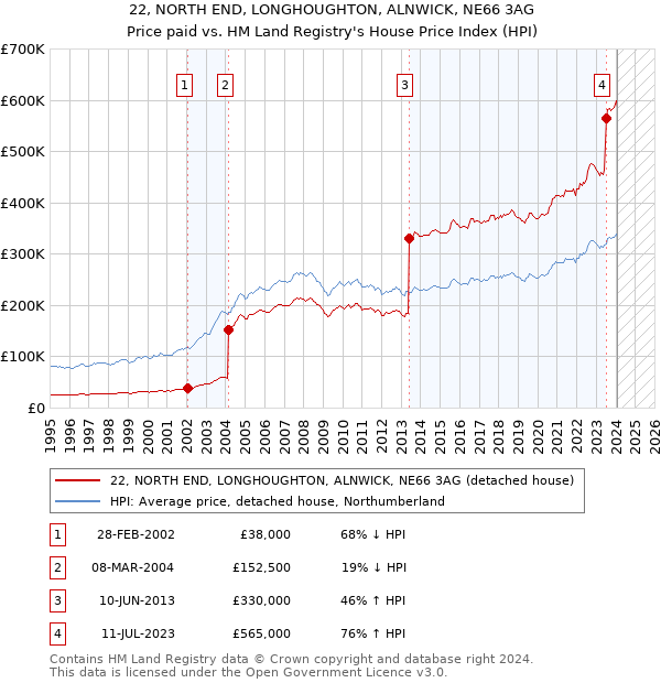 22, NORTH END, LONGHOUGHTON, ALNWICK, NE66 3AG: Price paid vs HM Land Registry's House Price Index