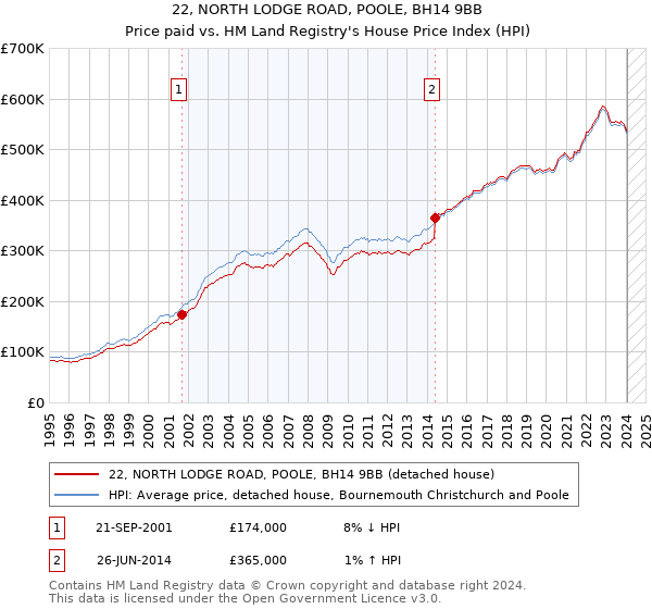 22, NORTH LODGE ROAD, POOLE, BH14 9BB: Price paid vs HM Land Registry's House Price Index