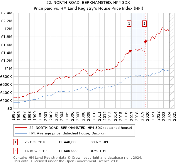 22, NORTH ROAD, BERKHAMSTED, HP4 3DX: Price paid vs HM Land Registry's House Price Index