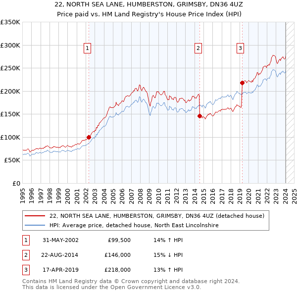 22, NORTH SEA LANE, HUMBERSTON, GRIMSBY, DN36 4UZ: Price paid vs HM Land Registry's House Price Index