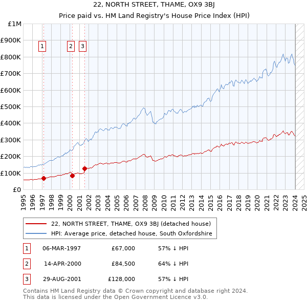 22, NORTH STREET, THAME, OX9 3BJ: Price paid vs HM Land Registry's House Price Index