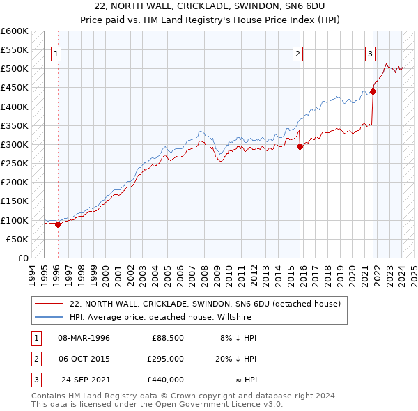 22, NORTH WALL, CRICKLADE, SWINDON, SN6 6DU: Price paid vs HM Land Registry's House Price Index
