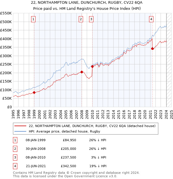 22, NORTHAMPTON LANE, DUNCHURCH, RUGBY, CV22 6QA: Price paid vs HM Land Registry's House Price Index