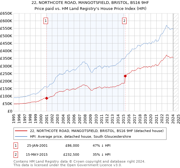 22, NORTHCOTE ROAD, MANGOTSFIELD, BRISTOL, BS16 9HF: Price paid vs HM Land Registry's House Price Index