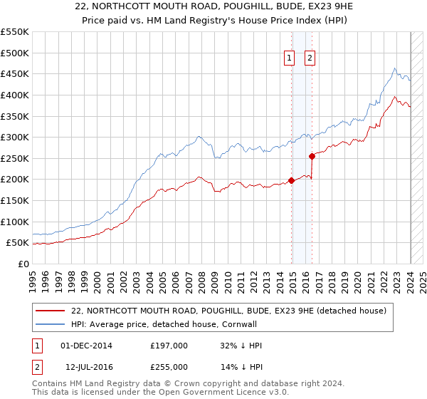 22, NORTHCOTT MOUTH ROAD, POUGHILL, BUDE, EX23 9HE: Price paid vs HM Land Registry's House Price Index
