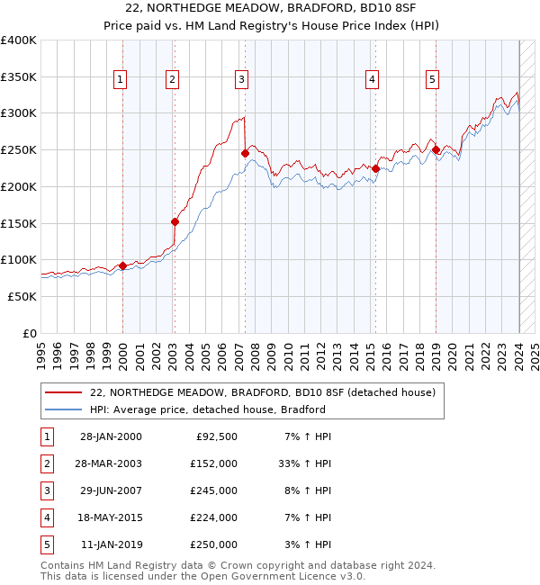 22, NORTHEDGE MEADOW, BRADFORD, BD10 8SF: Price paid vs HM Land Registry's House Price Index