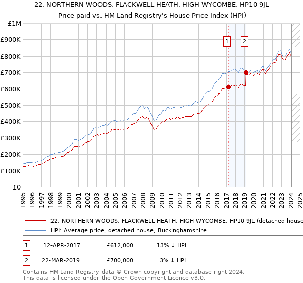 22, NORTHERN WOODS, FLACKWELL HEATH, HIGH WYCOMBE, HP10 9JL: Price paid vs HM Land Registry's House Price Index