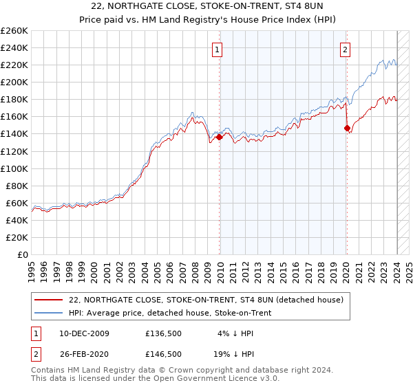 22, NORTHGATE CLOSE, STOKE-ON-TRENT, ST4 8UN: Price paid vs HM Land Registry's House Price Index