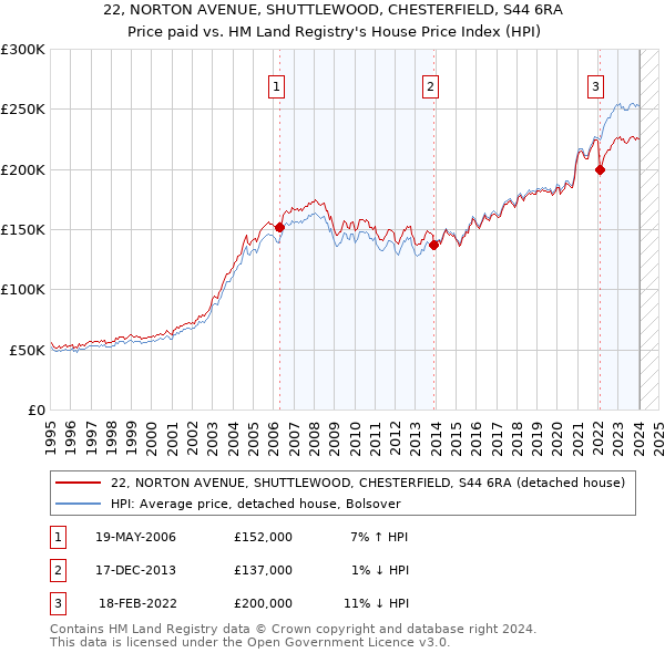 22, NORTON AVENUE, SHUTTLEWOOD, CHESTERFIELD, S44 6RA: Price paid vs HM Land Registry's House Price Index