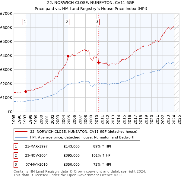 22, NORWICH CLOSE, NUNEATON, CV11 6GF: Price paid vs HM Land Registry's House Price Index