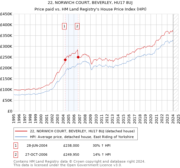 22, NORWICH COURT, BEVERLEY, HU17 8UJ: Price paid vs HM Land Registry's House Price Index