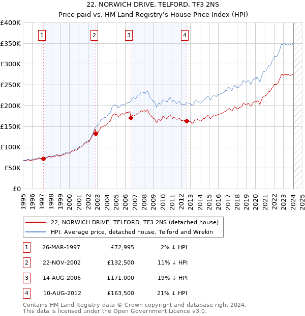 22, NORWICH DRIVE, TELFORD, TF3 2NS: Price paid vs HM Land Registry's House Price Index