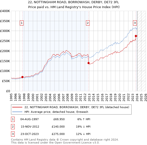 22, NOTTINGHAM ROAD, BORROWASH, DERBY, DE72 3FL: Price paid vs HM Land Registry's House Price Index