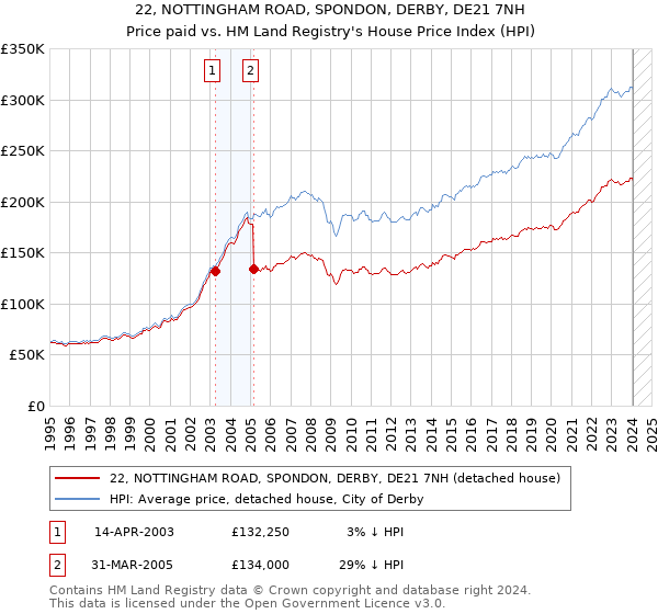 22, NOTTINGHAM ROAD, SPONDON, DERBY, DE21 7NH: Price paid vs HM Land Registry's House Price Index