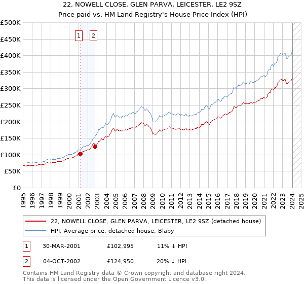 22, NOWELL CLOSE, GLEN PARVA, LEICESTER, LE2 9SZ: Price paid vs HM Land Registry's House Price Index