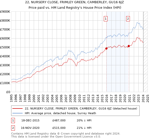 22, NURSERY CLOSE, FRIMLEY GREEN, CAMBERLEY, GU16 6JZ: Price paid vs HM Land Registry's House Price Index