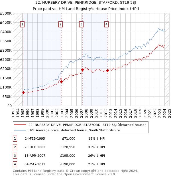22, NURSERY DRIVE, PENKRIDGE, STAFFORD, ST19 5SJ: Price paid vs HM Land Registry's House Price Index