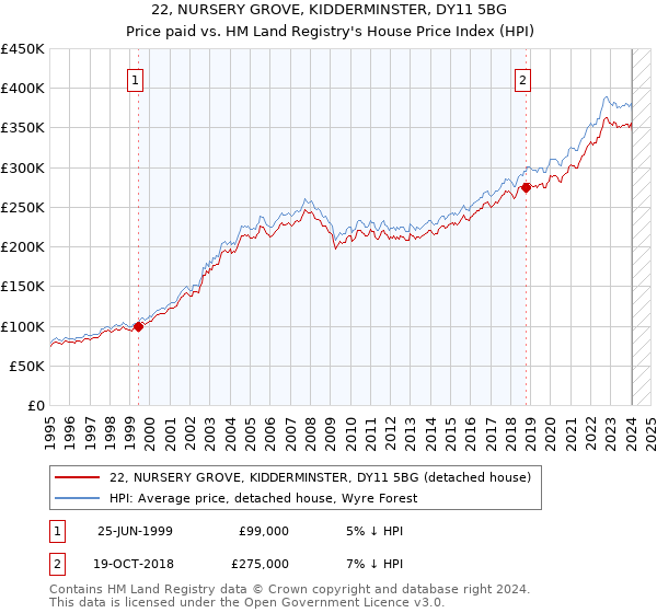 22, NURSERY GROVE, KIDDERMINSTER, DY11 5BG: Price paid vs HM Land Registry's House Price Index