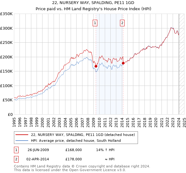 22, NURSERY WAY, SPALDING, PE11 1GD: Price paid vs HM Land Registry's House Price Index