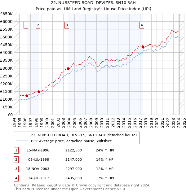 22, NURSTEED ROAD, DEVIZES, SN10 3AH: Price paid vs HM Land Registry's House Price Index