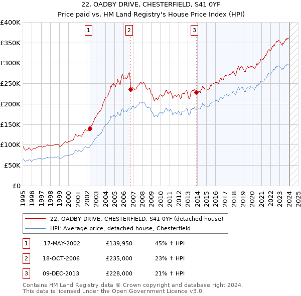 22, OADBY DRIVE, CHESTERFIELD, S41 0YF: Price paid vs HM Land Registry's House Price Index