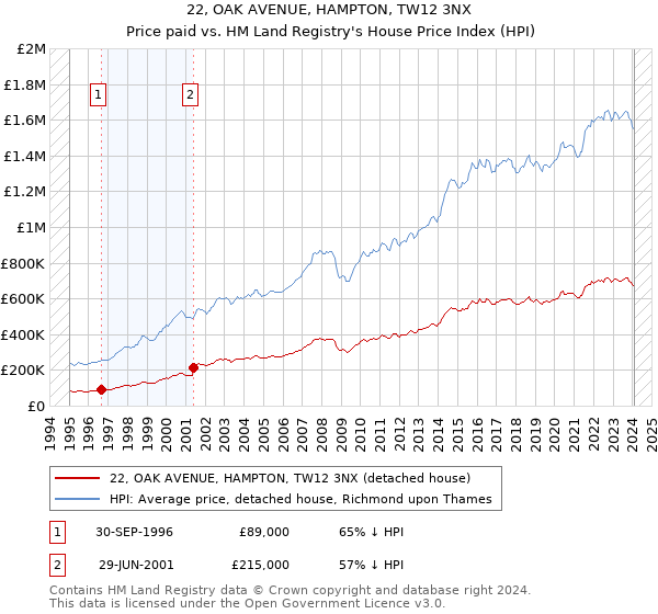 22, OAK AVENUE, HAMPTON, TW12 3NX: Price paid vs HM Land Registry's House Price Index