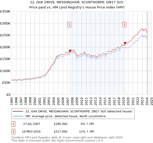 22, OAK DRIVE, MESSINGHAM, SCUNTHORPE, DN17 3US: Price paid vs HM Land Registry's House Price Index