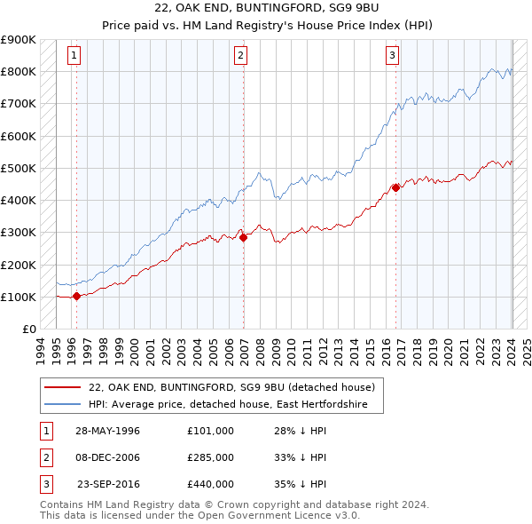 22, OAK END, BUNTINGFORD, SG9 9BU: Price paid vs HM Land Registry's House Price Index